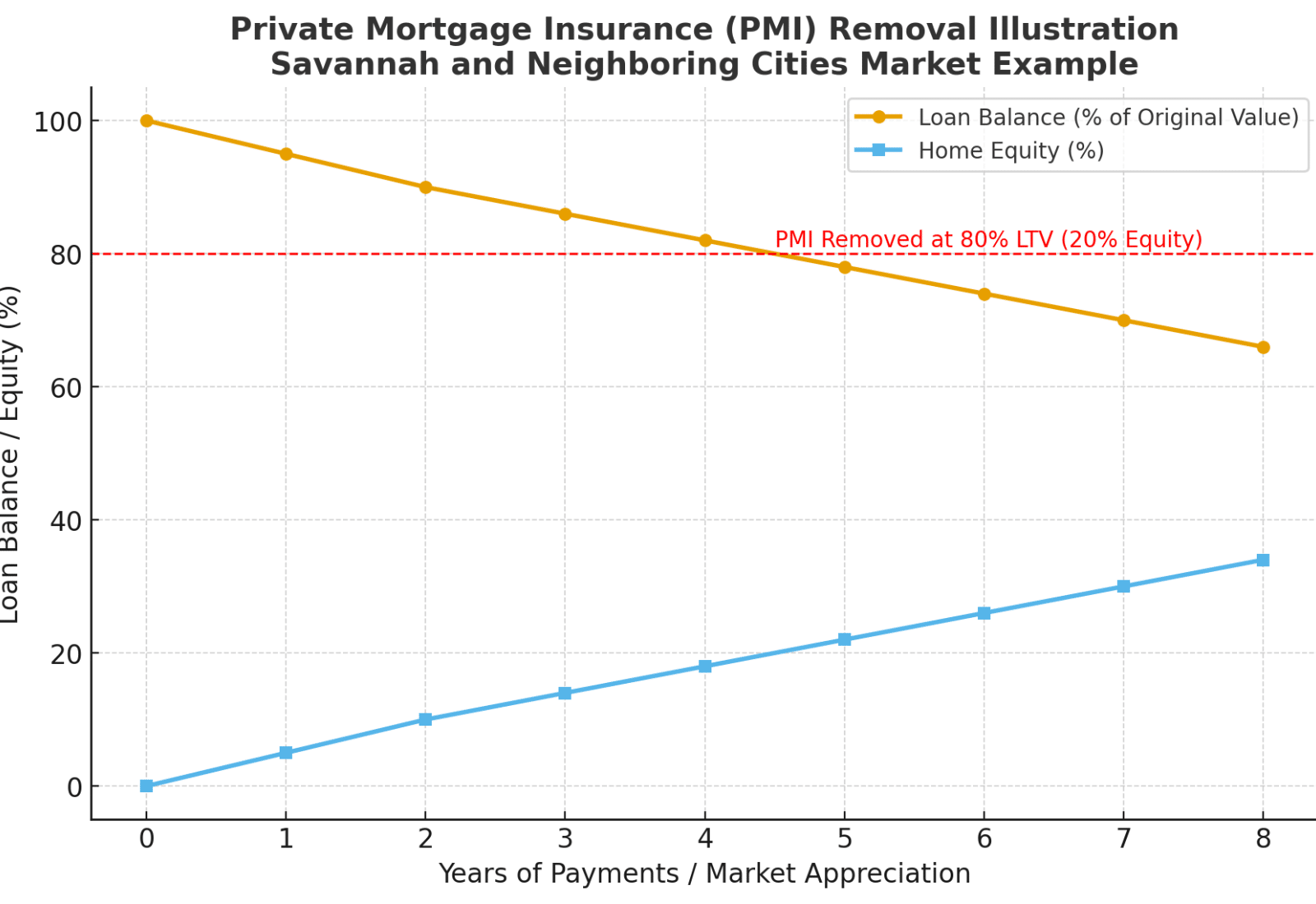 Chart showing how PMI is removed once a buyer reaches 80 percent loan-to-value
